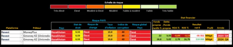 Analyse Revest
