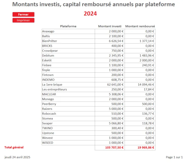 Montants investis annuels