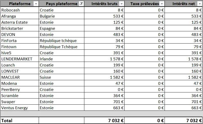 Tableau déclaration intérêts