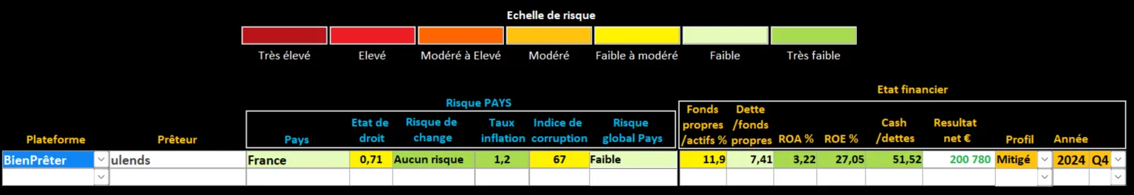 Analyse Bienprêter